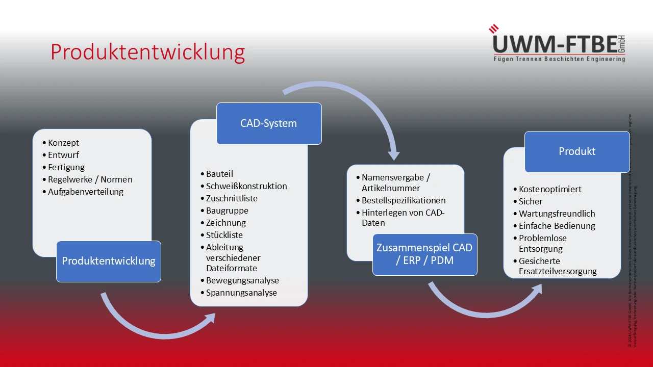 Unternehmensberatung – Struktur und Automatisierung